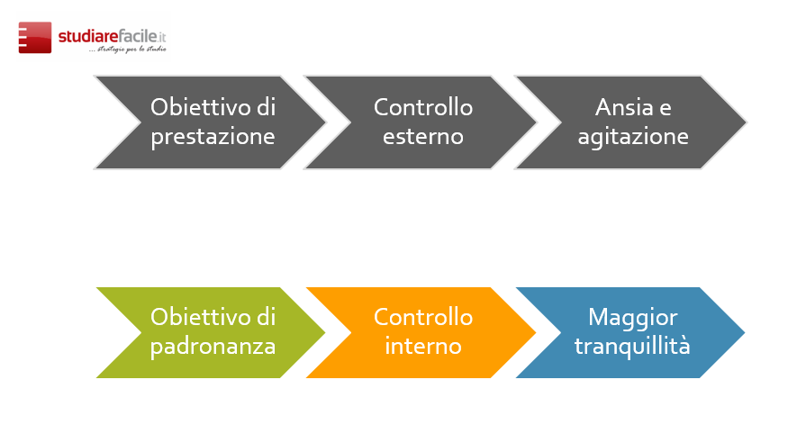 obiettivi di prestazione e obiettivi di padronanza