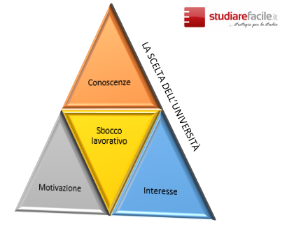 piramide scelta dell'università - motivazione, interesse, lavoro, conoscenze