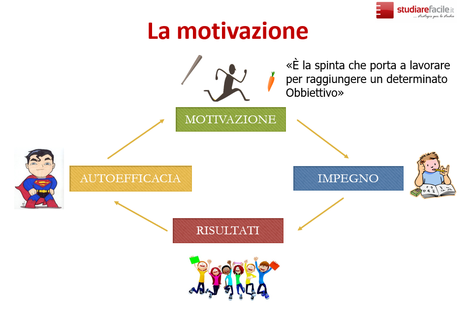 Motivazione allo studio: come uscire dal circolo vizioso