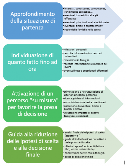 Percorso di orientamento universitario